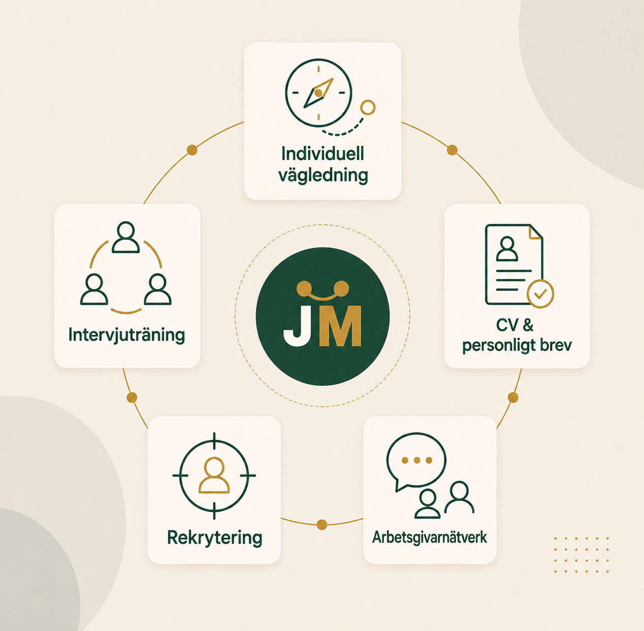 Karriärcoachning och vägledning på Jobmaking